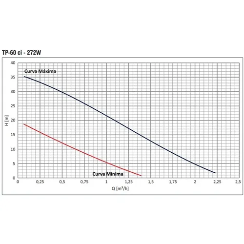 Bomba Periférica Solar Thebe Tp-60 Ci 272w 44v