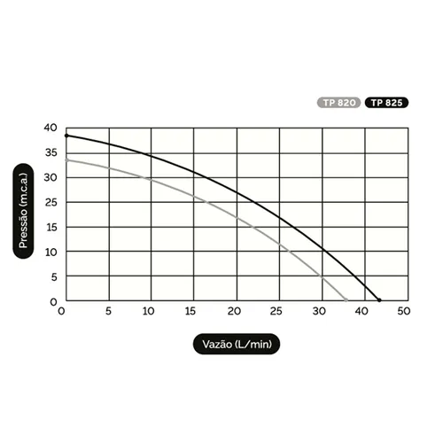 Pressurizador de Água Komeco TP 825 G3 1/2 CV 110V/220V - Até 2 Banheiros