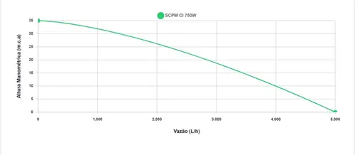 Bomba Centrifuga Solar Eurobombas SCPM CI 750W 1 CV 72V