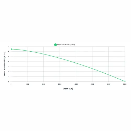 Bomba Submersível  Eurobombas EB Euroinox-400 de 0,5Cv Monofásica 110V