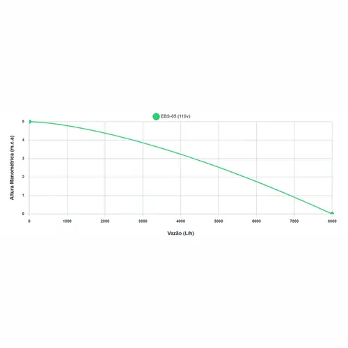 Bomba Submersível Para Drenagem de Água Suja Eurobombas  EBS-05 de 0,5Cv Monofásica 110v