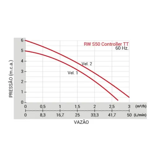 Eletrobomba Circuladora Rowa S50 Controller TT Monofásica 220V