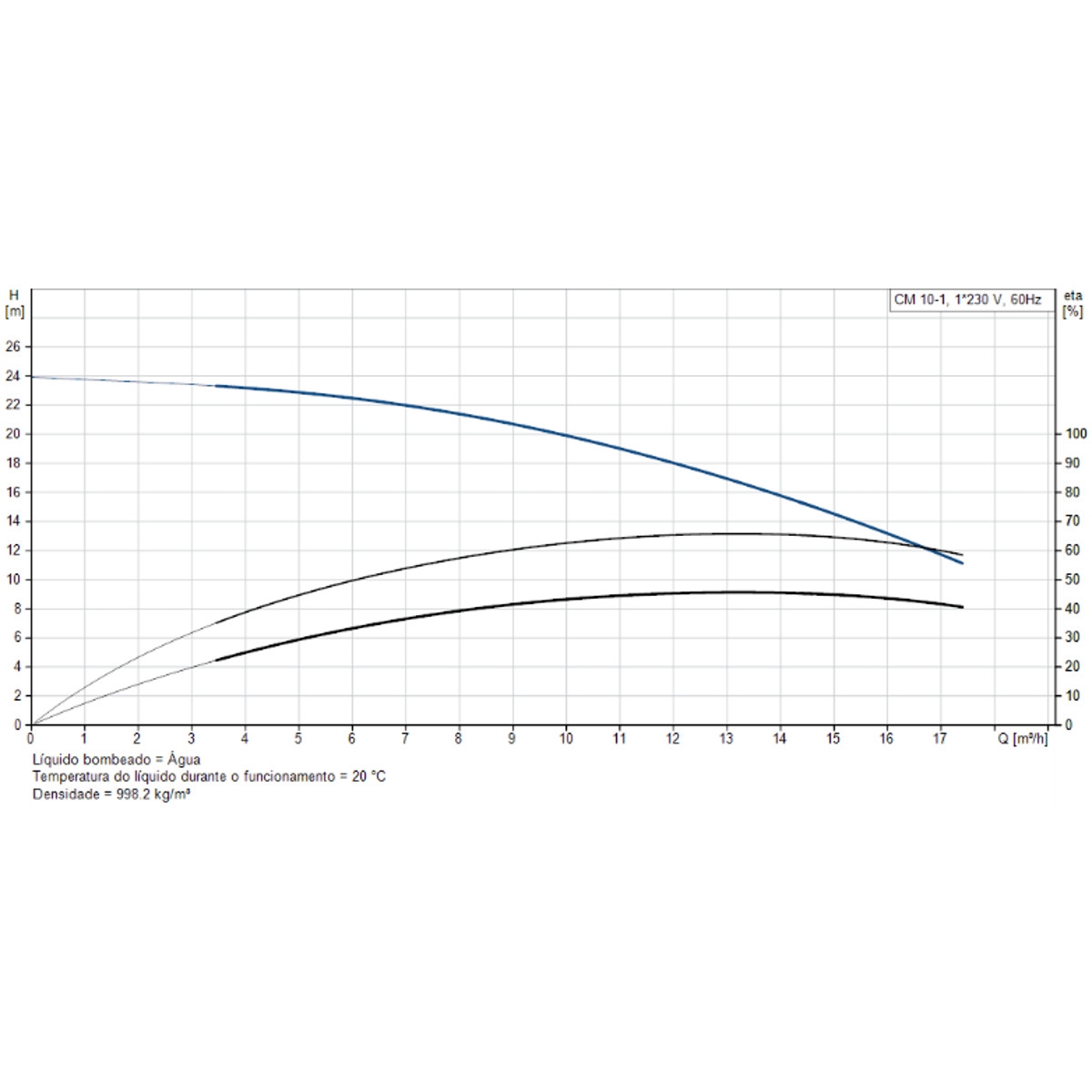 Bomba Centrífuga Multiestágio Grundfos Cm101 ARAe 1,5 Cv Trifásica