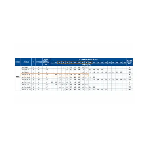 Bomba Multiestágio WDM MHE 10 10-15 1,5CV IP21 Trifásica 220/380V 60Hz