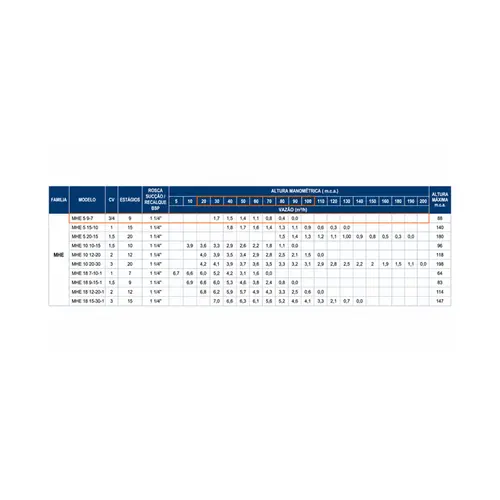 Bomba Multiestágio WDM MHE 5 9-7 0,75CV IP21 Trifásica 220/380V 60Hz