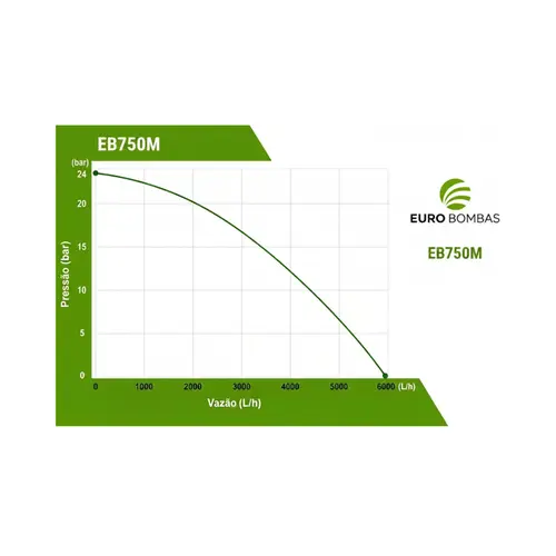 Bomba Centrífuga Eurobombas EB750M 3/4CV Monofásica 220V