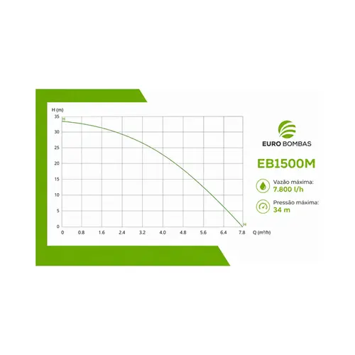 Bomba Centrífuga Eurobombas EB1500M 1,5CV Monofásica 220V