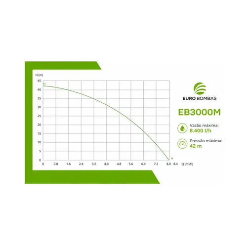Bomba Centrífuga Eurobombas EB3000M 3CV Monofásica 220V