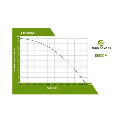 Bomba Centrífuga Eurobombas EB500T 1/2CV Trifásica 220V