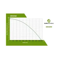 Bomba Centrífuga Eurobombas EB500T 1/2CV Trifásica 220V