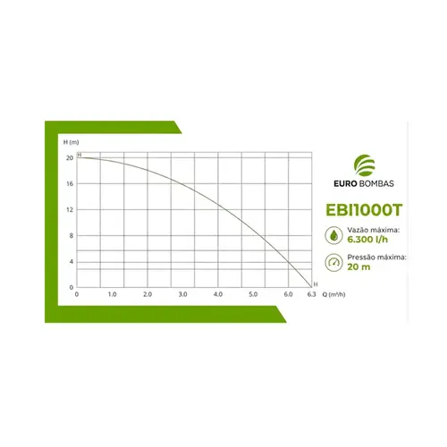 Bomba Centrífuga de Inox Eurobombas EBI1000T 1CV Trifásica 220V