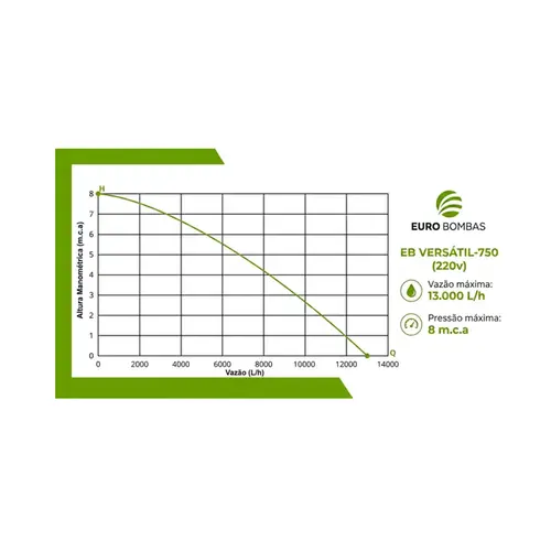 Bomba Submersível Água limpa ou Suja Eurobombas EB Versatil-750 1CV Monofásica 220V