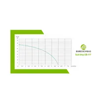 Bomba Submersível Eurobombas Sub-limp EB-117 1/6CV Monofásica 220V