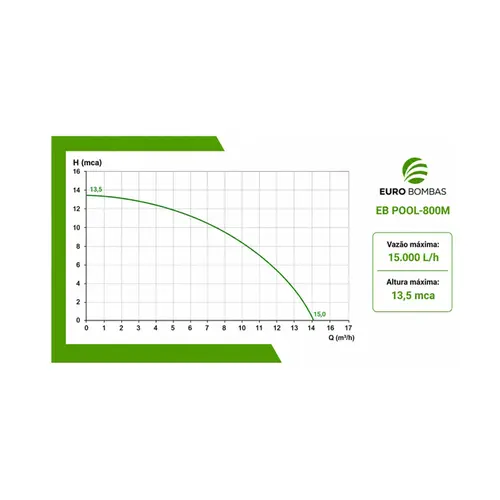 Bomba para Piscina Eurobombas EB POOL-800M 1CV Monofásica 220V Até 88.000 Litros