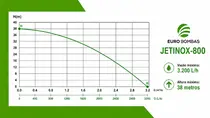 Bomba Autoaspirante Eurobombas Jetinox-800 1CV Monofásica 220V  - Até 38 metros