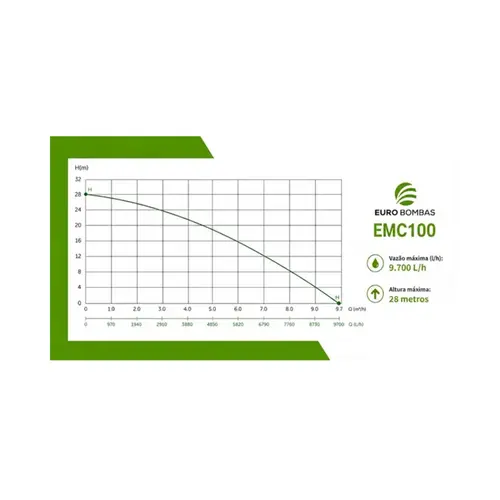 Bomba Centrífuga Monoestágio Eurobombas Emc100 1cv Monofásica 110/220v Bivolt