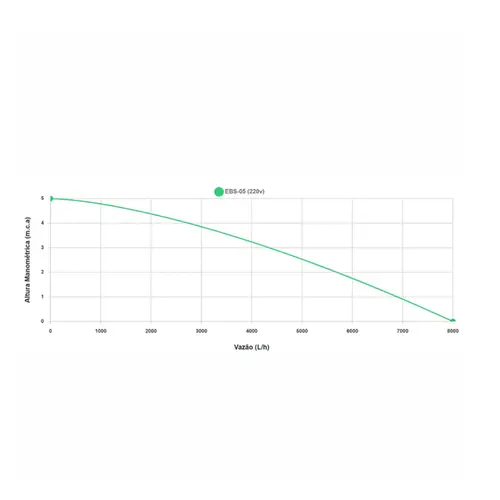 Bomba Submersível Para Drenagem de Água Suja Eurobombas  EBS-05 de 0,5Cv Monofásica 220v