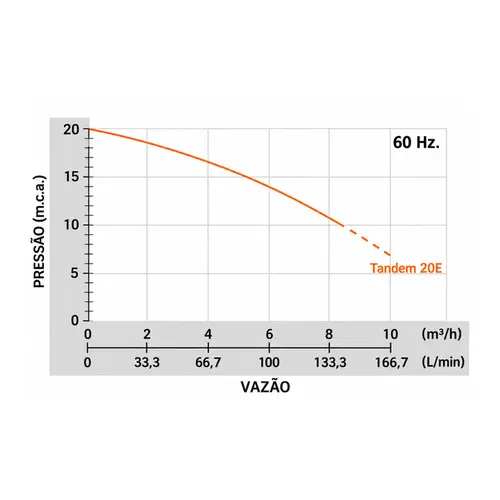 Sistema de Pressurização Rowa Tandem MAX PRESS 20E 2 x 1/2CV Monofásico 220V Completo