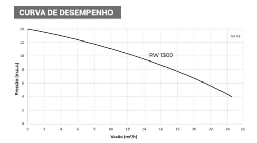 Bomba Submersível Para Água Suja Rowa 1300 Plus Trituradora 1Cv Trifásica 380V