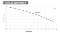 Bomba Submersível Para Água Suja Rowa 1300 Plus Trituradora 1Cv Trifásica 380V